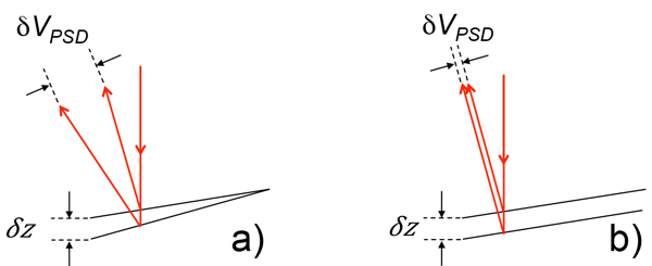 Diagram showing how vibrational noise on Cypher AFMs is not amplified by the optical lever, which results in higher resolution