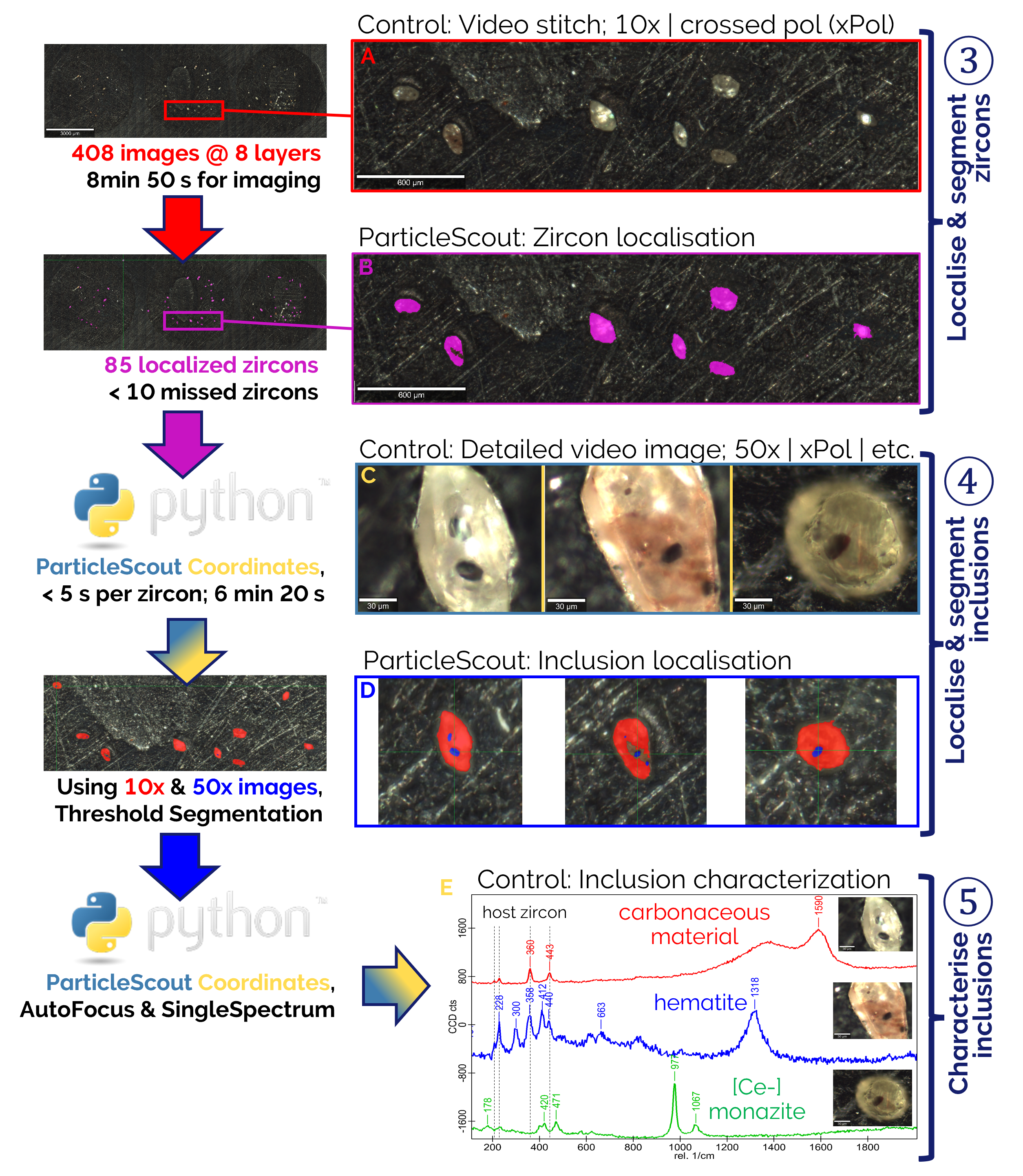 Overview of the semi-automated workflow stages