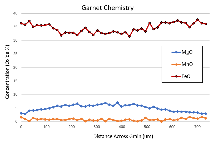 Proposed P-T evolution path for the pelitic gneiss sample based on EBSD and EDS analysis