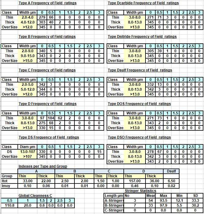 Fig 5: Severity ratings results as reported in Excel for ISO standard from the SCM420 steel sample