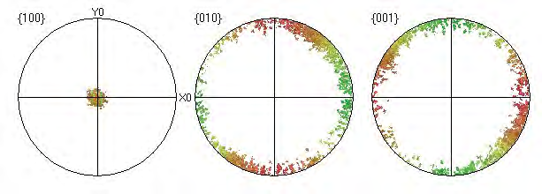 Figure 6: EBSD band contrast and IPF coloured maps acquired at 15 kV and scattered {100} {010} and {001} pole figures