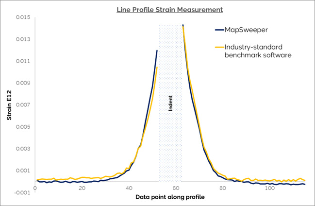 Figure 2. ε12 Relative deviatoric strain map of microhardness indent on single crystal Si. Reference pattern for the benchmark software shown as a black cross (+), automated MapSweeper PC calibration patterns shown (*). Mean strain plotted for two smaller areas, Area 1 close to the initial reference pattern and Area 2, furthest from the reference pattern.