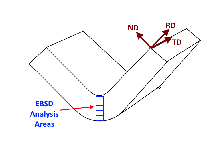 Fig 1. Schematic illustration of the folded Ni sheets, showing the EBSD analysis locations