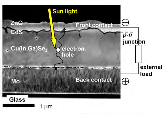 Fig. 1: Scanning electron micrograph of a thin-film solar cell consisting of a n+-ZnO/n-CdS/p-Cu(In,Ga)Se2/Mo/glass stack, as well as its mode of operation. Upon illumination by sunlight, electron-hole pairs are generated mainly in the Cu(In,Ga)Se2 absorber layer, and separated when reaching the space-charge region of the diode. From Ref. 2.