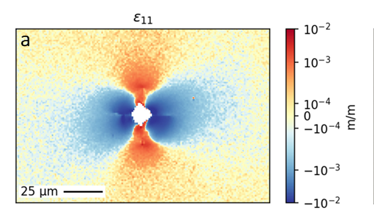 Figure 3. ε12 relative deviatoric strain measurements from line profile displayed in Figure 2, showing good correlation between MapSweeper and the industry-standard benchmark solution (NB. No data shown for central indentation area).