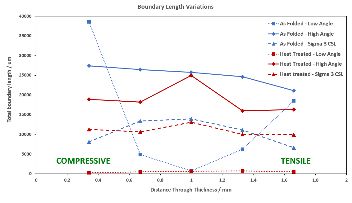 Fig 3. Graph plotting the variation in grain size (equivalent circle diameter) across each sample