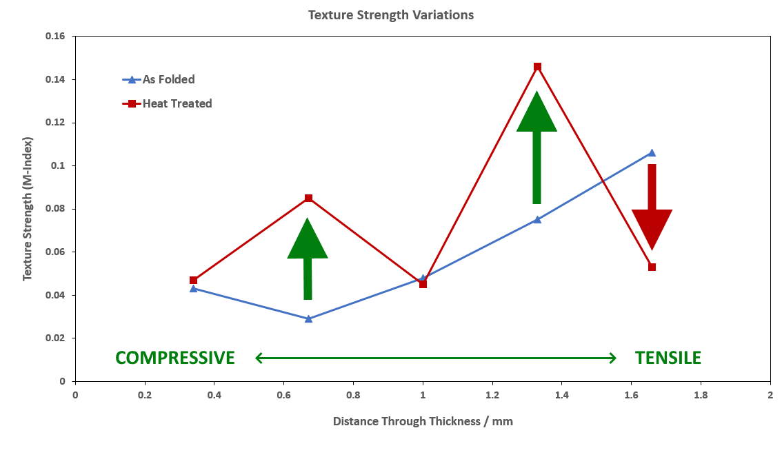 Fig 4 right. ODF serial sections of the heat-treated sample showing textures in the lowermost tensile region