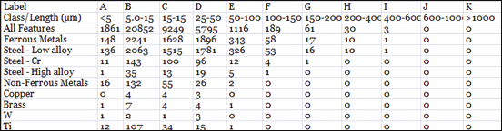 Table 1 – Subset of Technical Cleanliness Results reported to the size bins defined by ISO 16232 and VDA 19