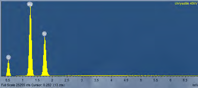 EDS spectrum of crocidolite