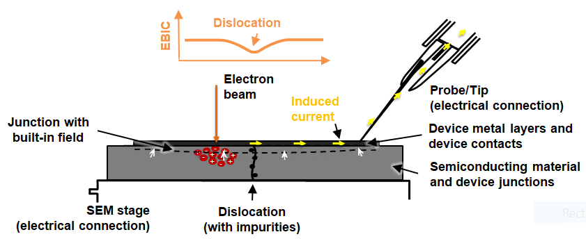 Fig. 1 - EBIC signal generation in Solar cell material