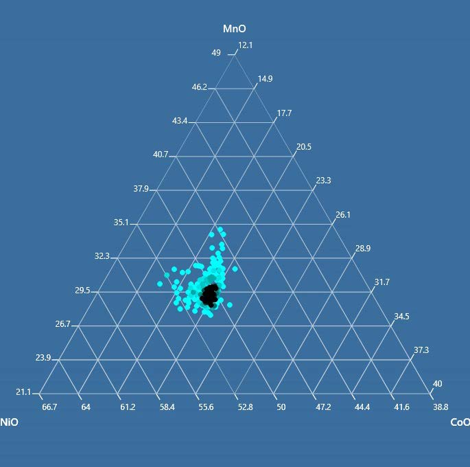 Fig 1: Secondary electron image showing the morphology of NCM particles and carbon slurry after mixing and ion beam polishing. Fig 2: AZtecFeature analysis of NCM particles in a single field of view showing detected particles in random colour with the results table. Fig 3: Detected particles shown in random colour together with results table providing compositional data of the NCM particles. Fig 4: Ternary phase diagram of transition metal composition in NCM particles.