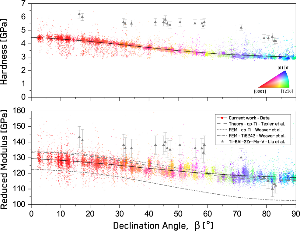 Figure 3. Orientation dependence of hardness and reduced modulus of pure Titanium as a function of declination angle with datapoints color-coded using correlated EBSD data, along with hardness values and reduced modulus trends from the literature.