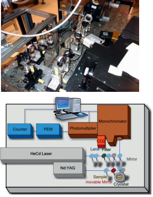 Figure 1: Photoluminescence set-up.