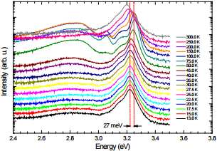 Figure 2: Photoluminescence spectra of a 600 nm thick c-GaN sample measured at different temperatures between 13 K and 300 K.