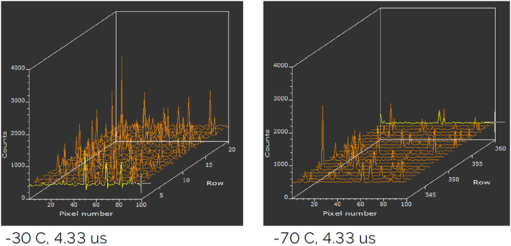 hot pixels and Clock Induced Charge in bias frames