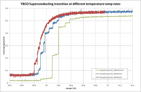 Tc data showing the propagation of the superconducting state through the YBCO material as the coiled tape sample is warmed at different heating rates
