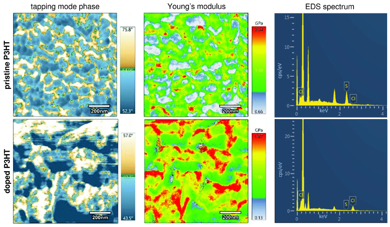 (left) Tapping mode phase images, (middle) Young’s modulus maps, and (right) EDS spectra for (top) pristine and (bottom) doped P3HT films.