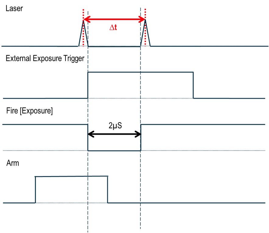 Optimal Inter-Exposure Timings