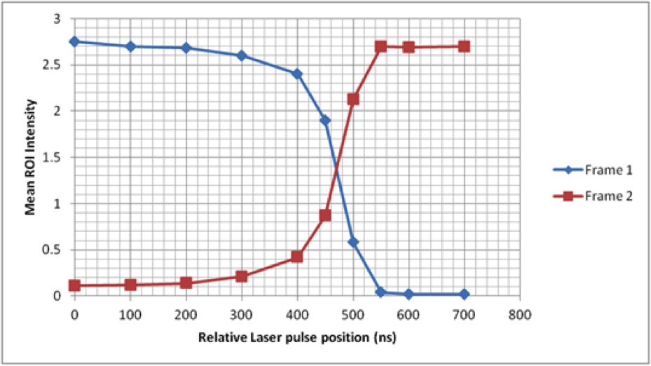 Mapped Inter-Exposure delay, note this graph is for indication only