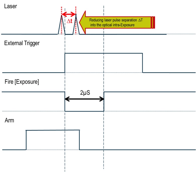 Optimal Optical Inter Exposure Timings