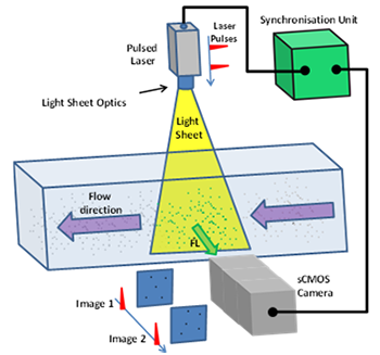 Schematic of the main components of a typical PIV setup