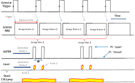 Schematic showing the relative timing of trigger pulses used to sync the laser with camera and have the images captured in two successive exposure frames of the sCMOS sensor