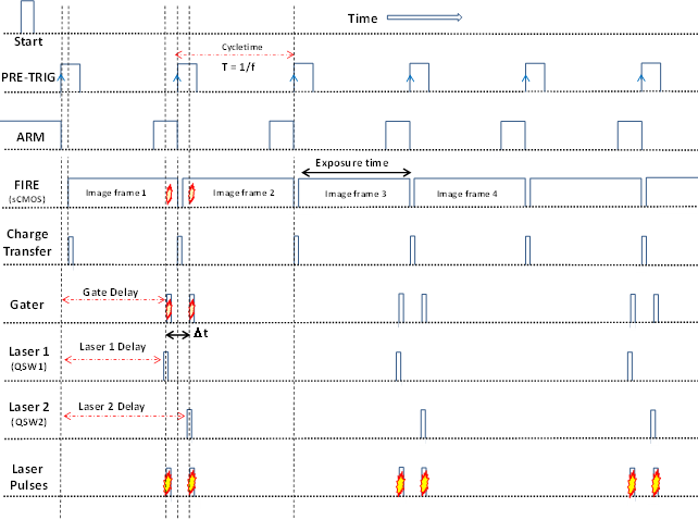 Schematic timing diagram showing the evolving TTL trigger pulses for controlling the acquisition of PIV image-pairs