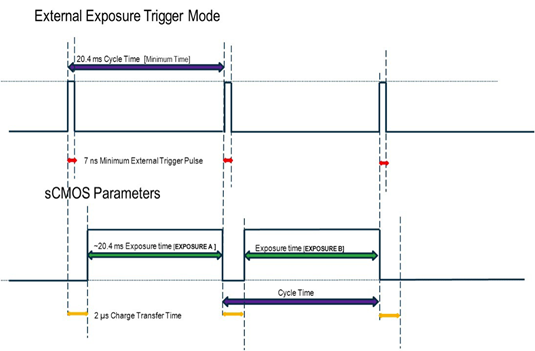 Schematic of the timings for the sCMOS sensor of the iStar sCMOS when operated in External Exposure Trigger Mode, with OVERLAP readout mode ON