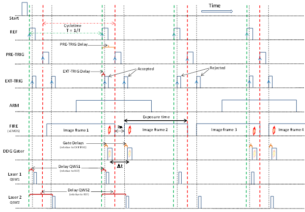 Timing scheme illustrating the use of the ‘PIV’ mode option (with External Exposure) to control the DDG - only every second of the main trigger pulses actually triggers the photocathode