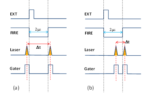 Schematic showing the temporal spacing within an acquired PIV image-pair when operating in external exposure mode