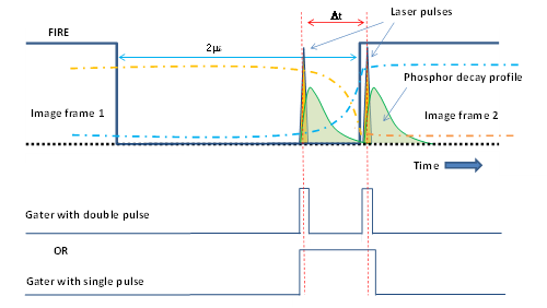 Schematic of the relative timings for both electrical and optical when operating in an extended PIV regime within the inter-exposure gap