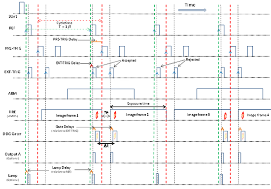 Timing scheme for PIV acquisitions using the ‘PIV mode’ in the External Exposure configuration that can be implemented with one external digital delay generator