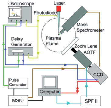 A top view of the UHV chamber with target in the centre - the pulsed laser beam generates a plasma plume that is directed towards the mass spectrometer