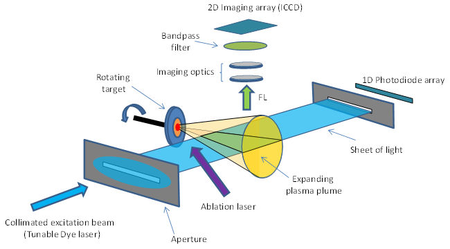 Schematic setup used for PLIF measurements on LPP plasma plumes