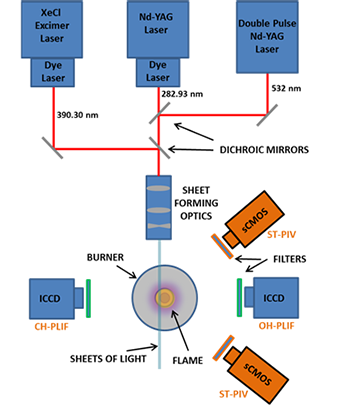 Schematic of an experimental setup to carry out CH-PLIF, OH-PLIF and stereoscopic PIV simultaneously in combustion studies