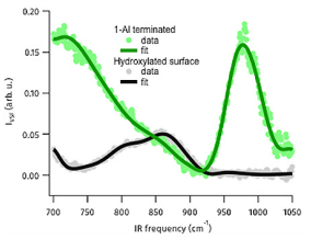 VSF spectra in low frequency region of UHV prepared Al2O3(0001) surface and the fully hydrated surface collected at an azimuthal angle of zero