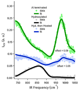 VSF spectrum of the 1-Al terminated, hydroxylated and hydroxylated and then heated alumina basal plane