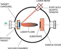 Pulsed Laser Deposition