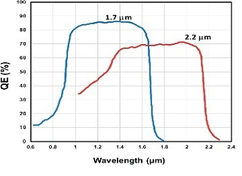 Quantum Efficiency (QE) characteristics of two different InGaAs detectors with extended sensitivities to 1.7 µm and 2.2 µm