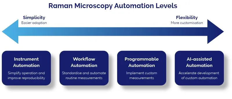 Modern Raman microscopy automation extends beyond instrument control automation to standardised workflows, programming custom routines, and AI-assisted approaches.