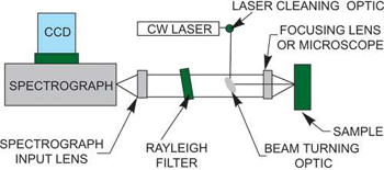 Raman Spectroscopy