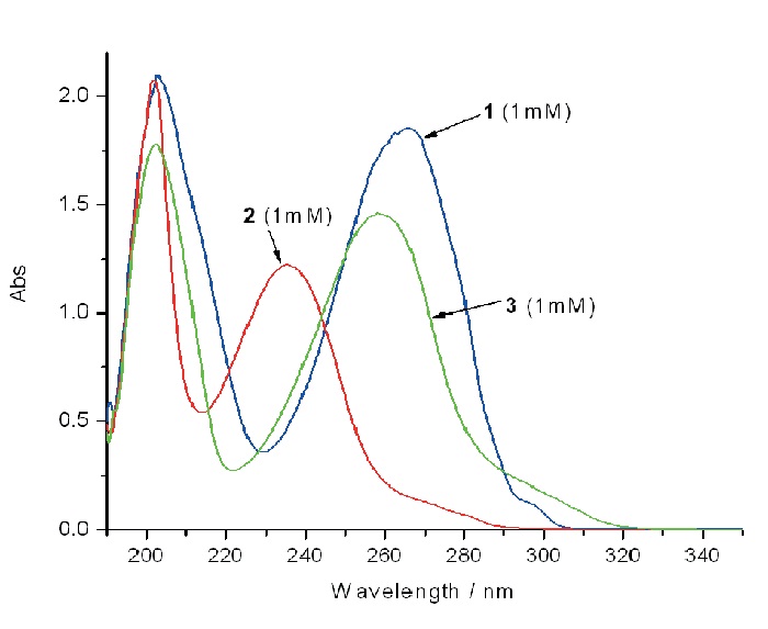 Graph showing the corresponding UV/Vis absorption spectra