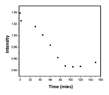 Variation with time of the intensity of the Raman band at 1631 cm-1