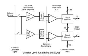 The sensor features a split readout scheme in which the top and bottom halves of the sensor are read out independently