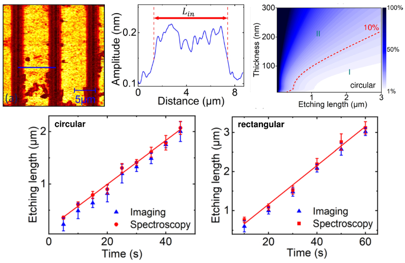 (top left) CR-AFM amplitude image and corresponding line section illustrating undercut length measurements; (top right) measurement error map for circular samples; (bottom) experimentally measured undercut lengths for (left) circular and (right) rectangular samples.