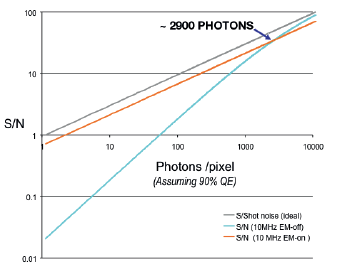 Sensitivity of CCD Cameras