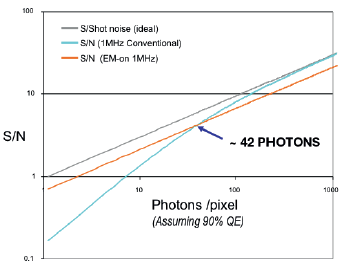 Sensitivity of CCD Cameras