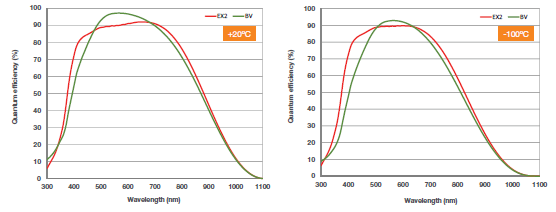 New EMCCD Sensor Enhancements