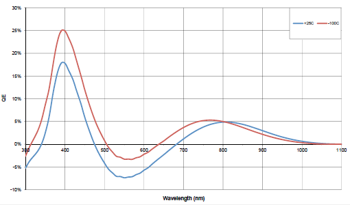 Differential variation in QE for the EX2 sensor relative to the standard BV curve for +25°C and -100°C sensor cooling temperatures