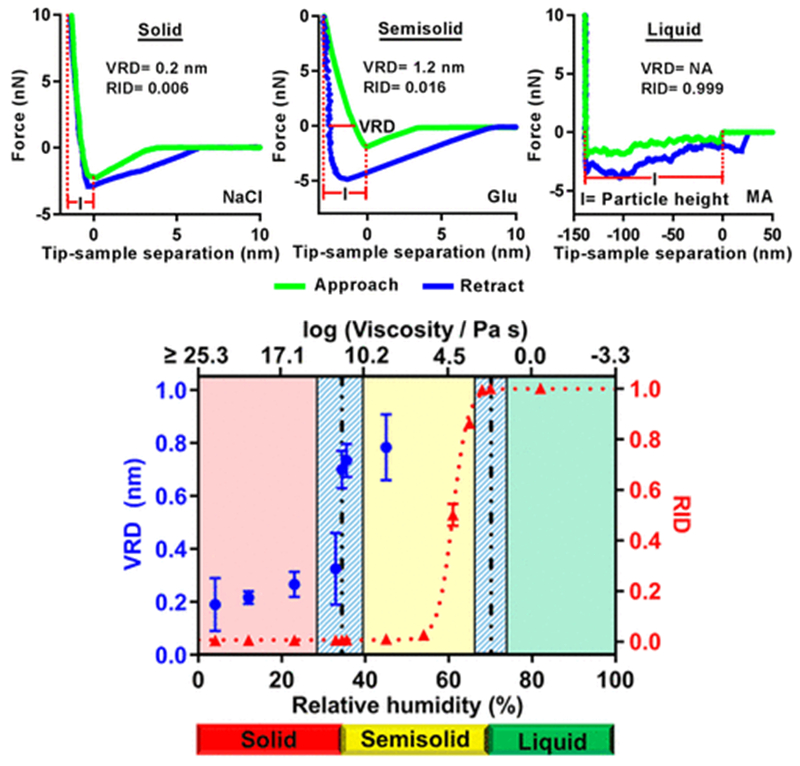 Examples of force curves for solid, semisolid, and liquid aerosol components; graph of VRD and RID versus relative humidity indicating correlation with phase state.